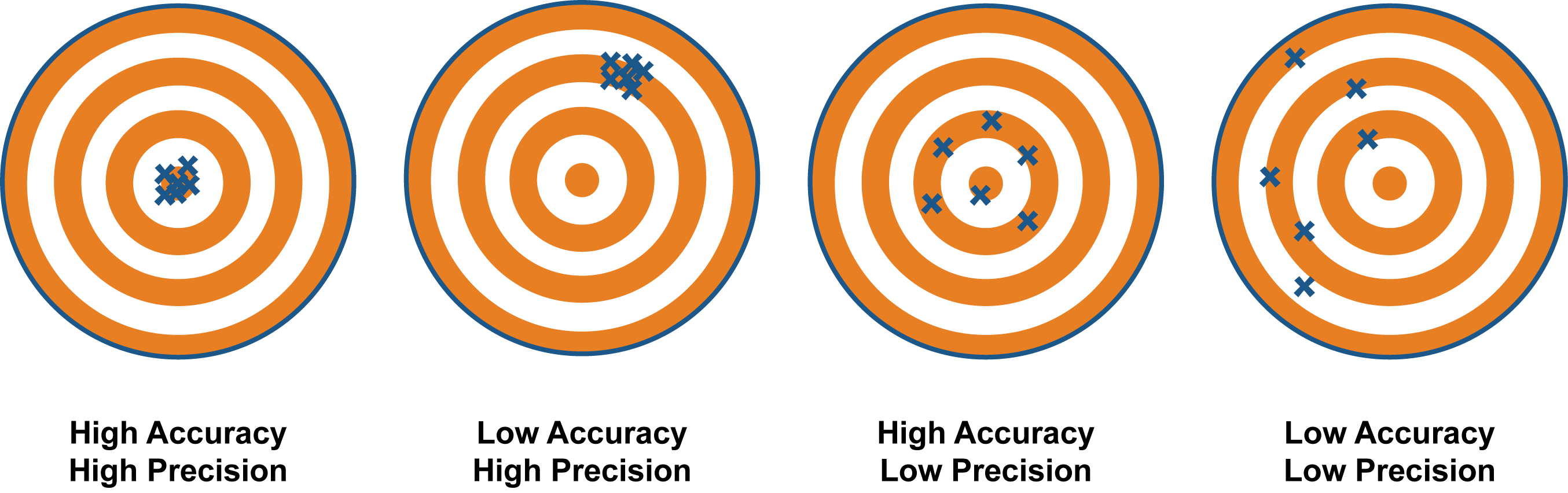 accuracy vs precision