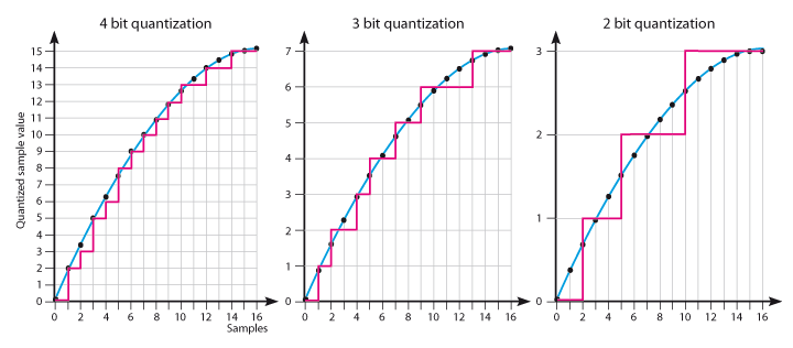 quantization